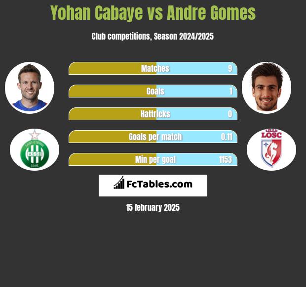 Yohan Cabaye vs Andre Gomes h2h player stats