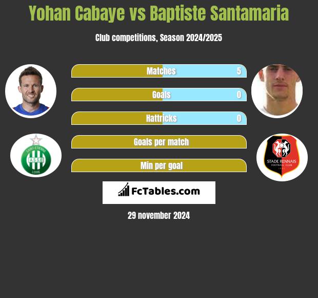 Yohan Cabaye vs Baptiste Santamaria h2h player stats