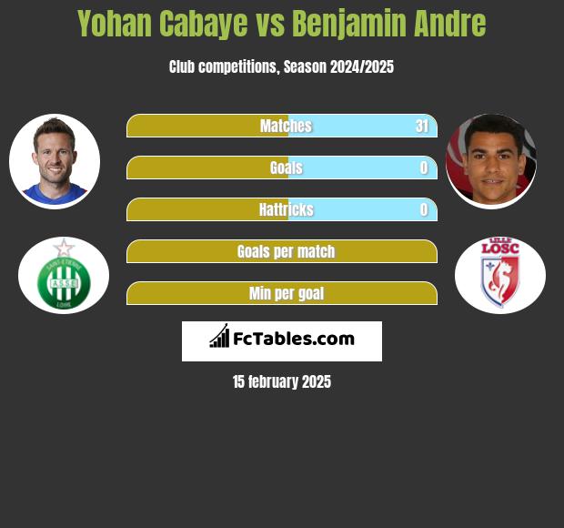 Yohan Cabaye vs Benjamin Andre h2h player stats