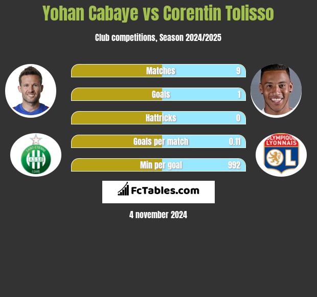 Yohan Cabaye vs Corentin Tolisso h2h player stats