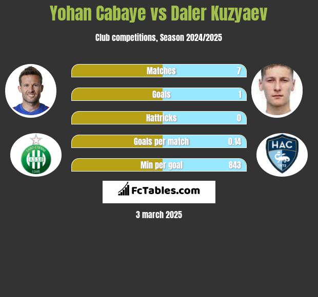 Yohan Cabaye vs Daler Kuzyaev h2h player stats