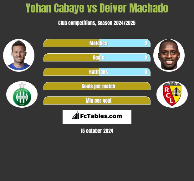 Yohan Cabaye vs Deiver Machado h2h player stats