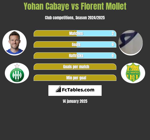 Yohan Cabaye vs Florent Mollet h2h player stats