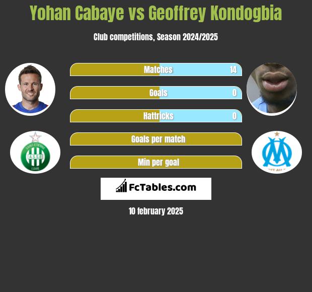 Yohan Cabaye vs Geoffrey Kondogbia h2h player stats