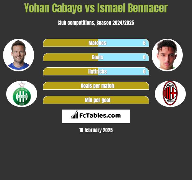 Yohan Cabaye vs Ismael Bennacer h2h player stats