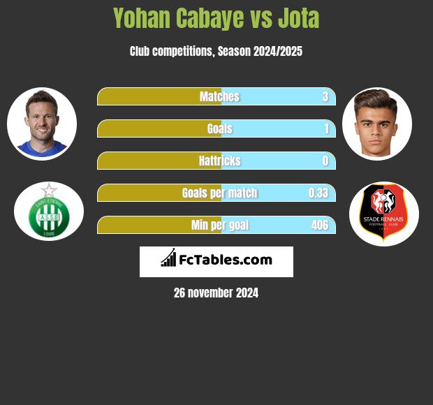 Yohan Cabaye vs Jota h2h player stats