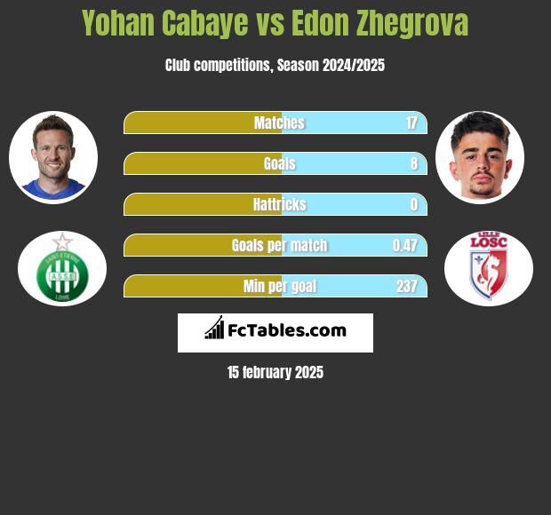 Yohan Cabaye vs Edon Zhegrova h2h player stats