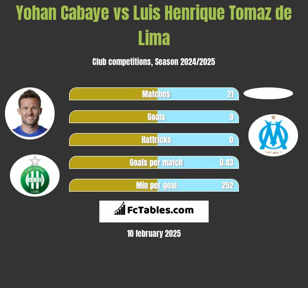 Yohan Cabaye vs Luis Henrique Tomaz de Lima h2h player stats