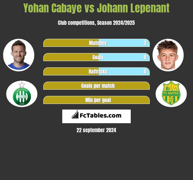 Yohan Cabaye vs Johann Lepenant h2h player stats