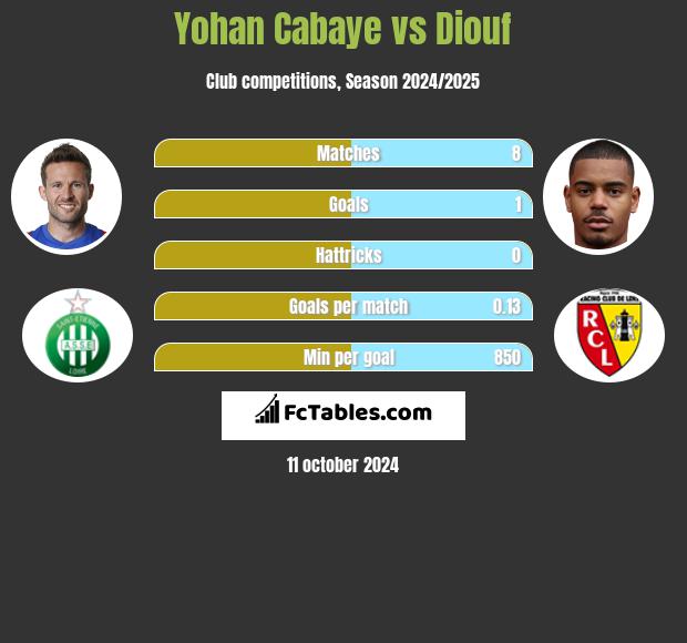 Yohan Cabaye vs Diouf h2h player stats