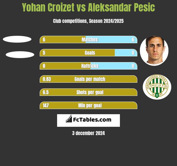 Yohan Croizet vs Aleksandar Pesic h2h player stats