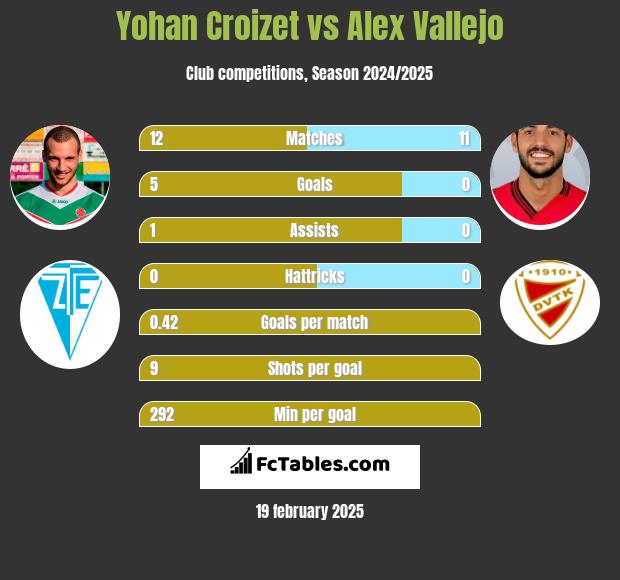 Yohan Croizet vs Alex Vallejo h2h player stats