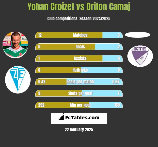 Yohan Croizet vs Driton Camaj h2h player stats