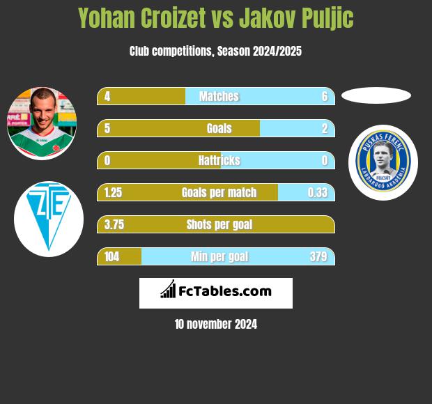 Yohan Croizet vs Jakov Puljic h2h player stats