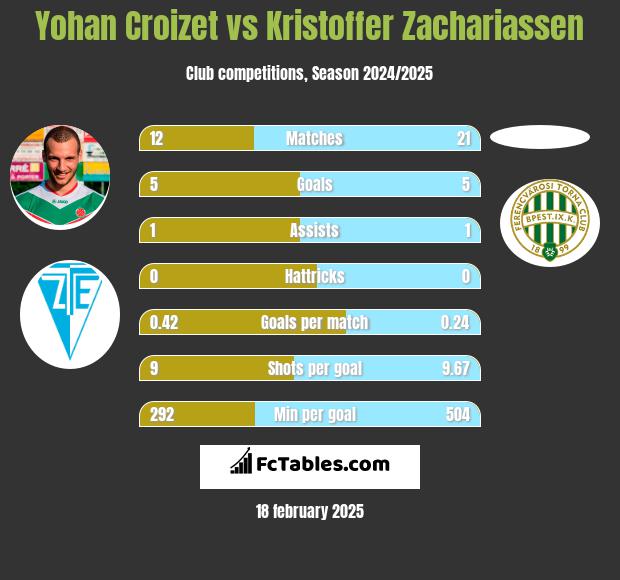 Yohan Croizet vs Kristoffer Zachariassen h2h player stats