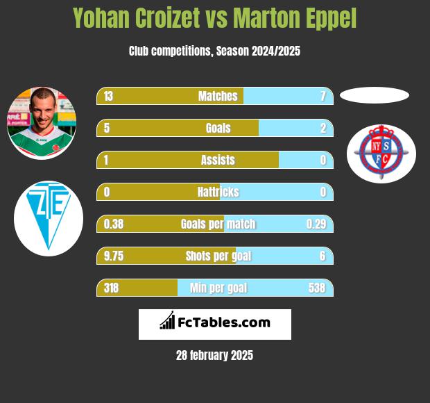 Yohan Croizet vs Marton Eppel h2h player stats