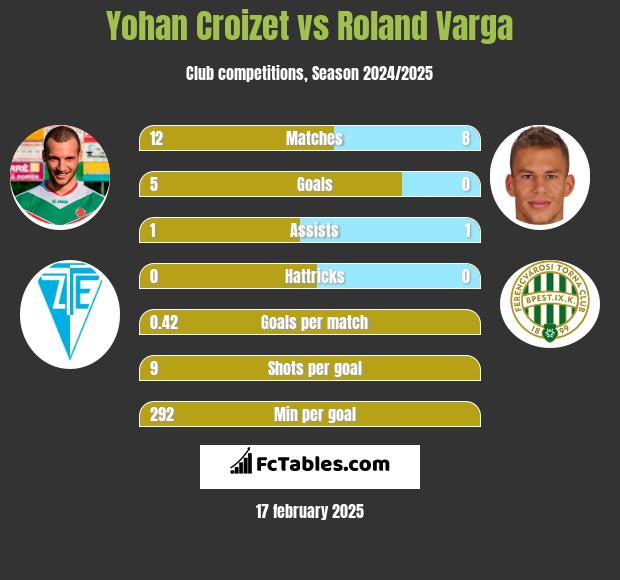 Yohan Croizet vs Roland Varga h2h player stats