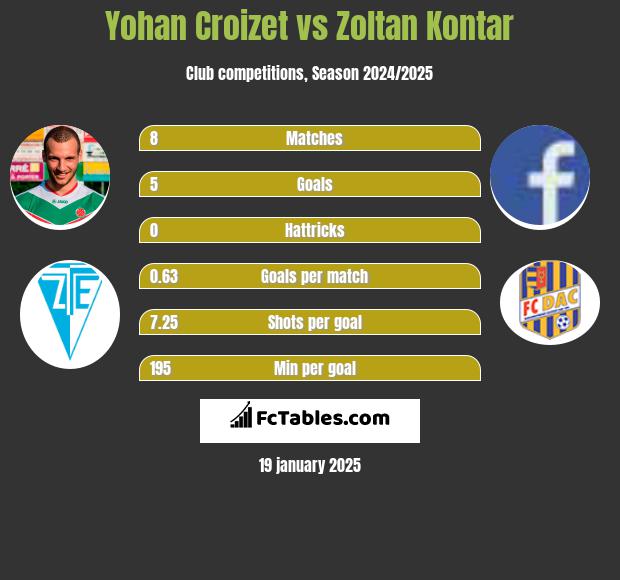 Yohan Croizet vs Zoltan Kontar h2h player stats