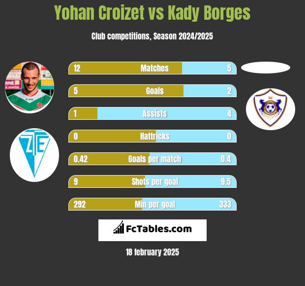 Yohan Croizet vs Kady Borges h2h player stats