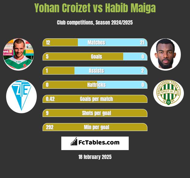 Yohan Croizet vs Habib Maiga h2h player stats