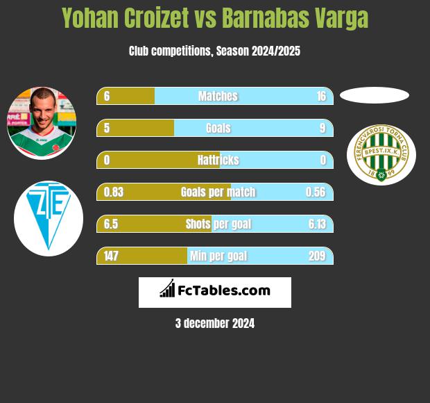 Yohan Croizet vs Barnabas Varga h2h player stats