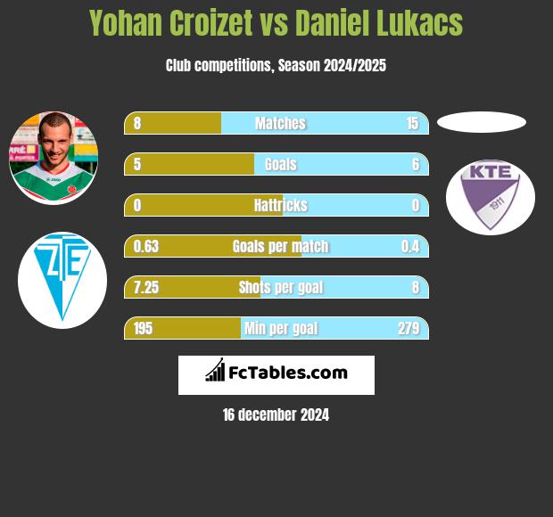 Yohan Croizet vs Daniel Lukacs h2h player stats