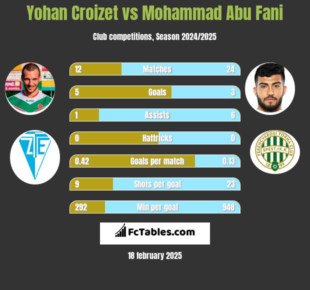 Yohan Croizet vs Mohammad Abu Fani h2h player stats