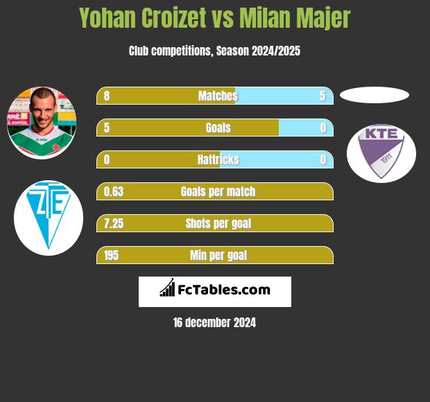 Yohan Croizet vs Milan Majer h2h player stats