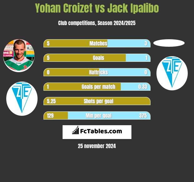 Yohan Croizet vs Jack Ipalibo h2h player stats