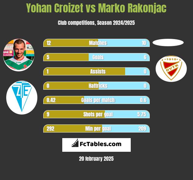 Yohan Croizet vs Marko Rakonjac h2h player stats