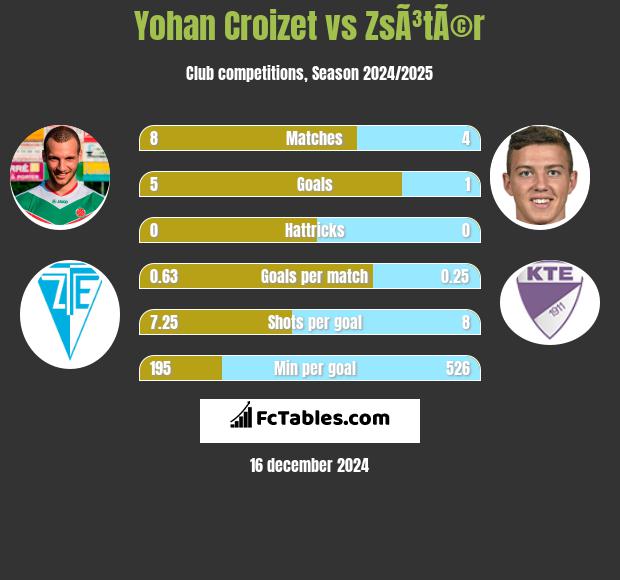 Yohan Croizet vs ZsÃ³tÃ©r h2h player stats