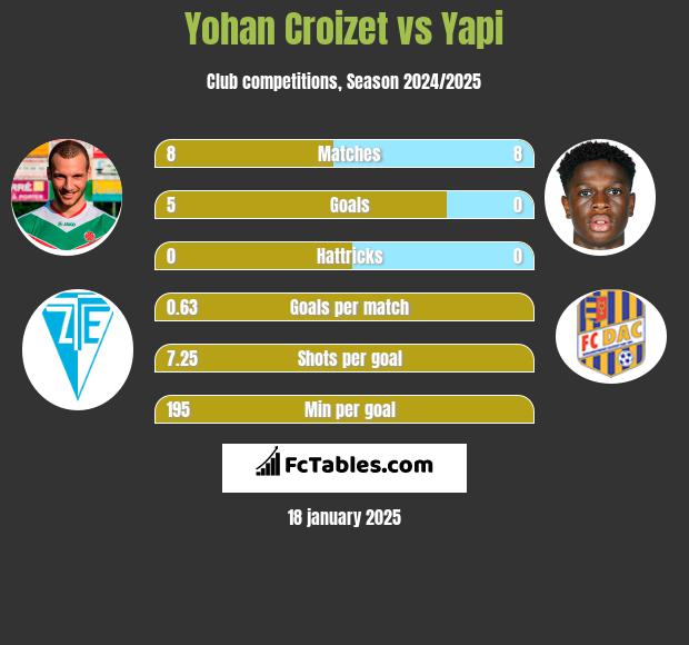 Yohan Croizet vs Yapi h2h player stats