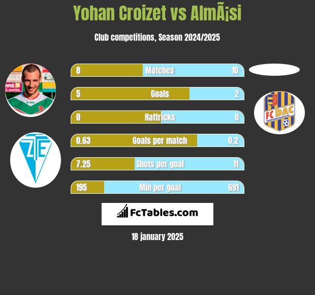 Yohan Croizet vs AlmÃ¡si h2h player stats