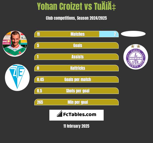 Yohan Croizet vs TuÄiÄ‡ h2h player stats