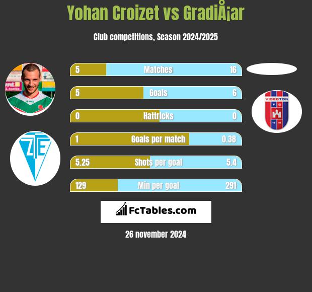 Yohan Croizet vs GradiÅ¡ar h2h player stats