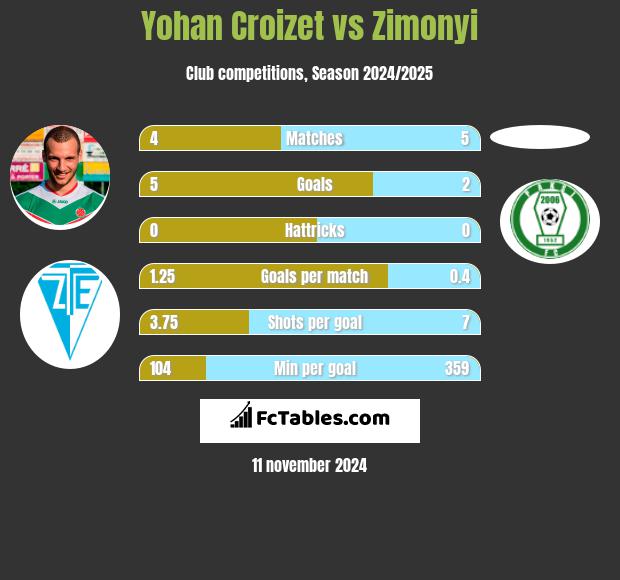 Yohan Croizet vs Zimonyi h2h player stats