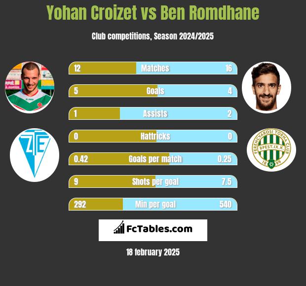 Yohan Croizet vs Ben Romdhane h2h player stats