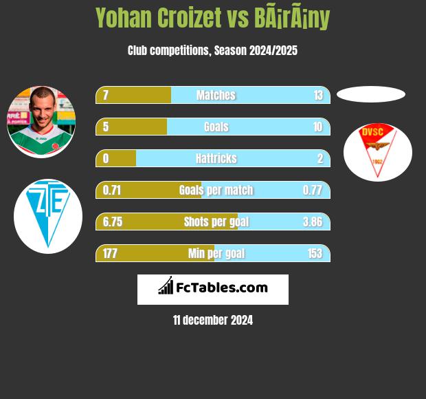 Yohan Croizet vs BÃ¡rÃ¡ny h2h player stats