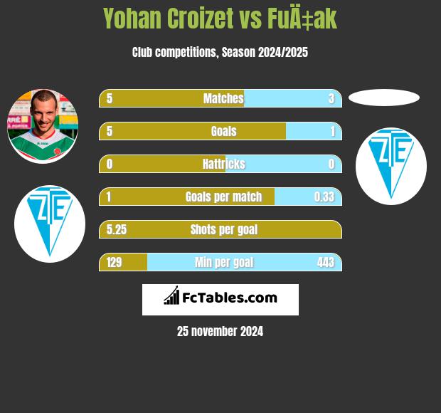 Yohan Croizet vs FuÄ‡ak h2h player stats