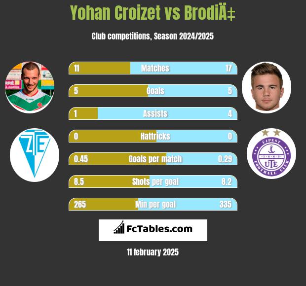 Yohan Croizet vs BrodiÄ‡ h2h player stats