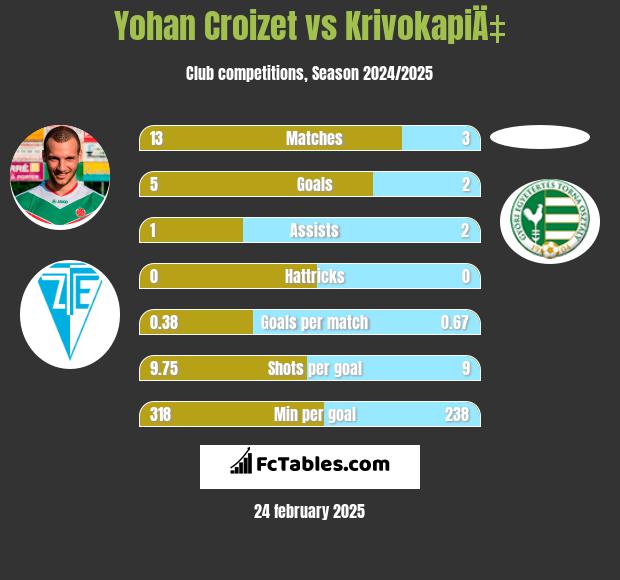 Yohan Croizet vs KrivokapiÄ‡ h2h player stats