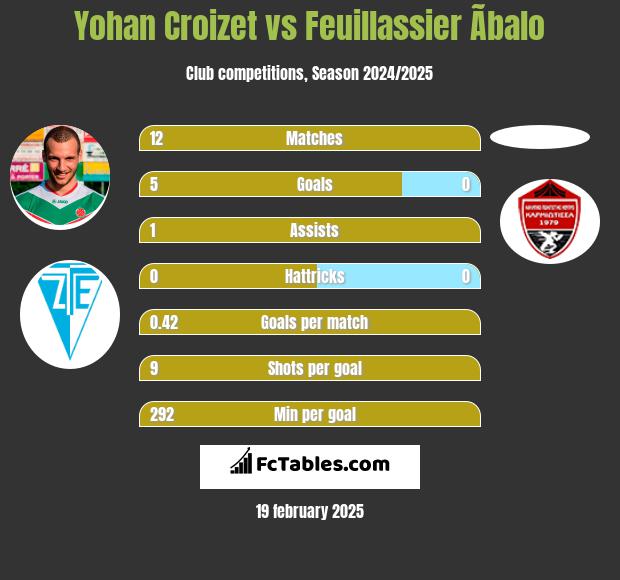 Yohan Croizet vs Feuillassier Ãbalo h2h player stats