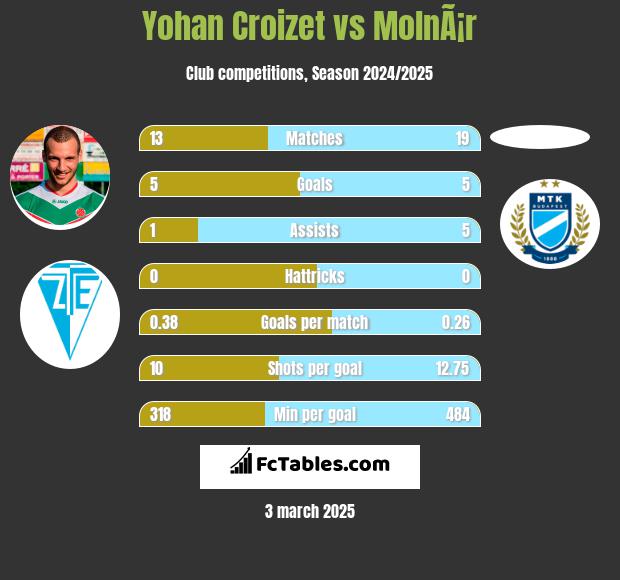 Yohan Croizet vs MolnÃ¡r h2h player stats