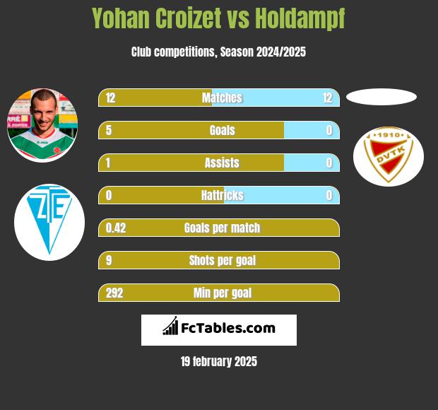 Yohan Croizet vs Holdampf h2h player stats