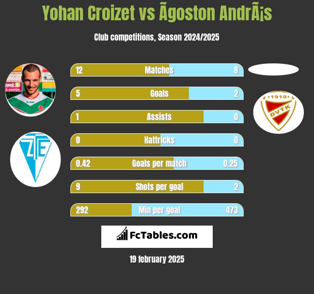 Yohan Croizet vs Ãgoston AndrÃ¡s h2h player stats