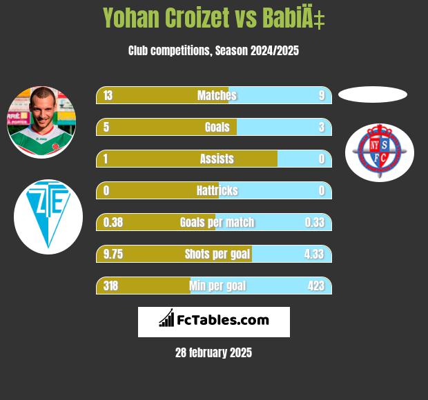 Yohan Croizet vs BabiÄ‡ h2h player stats