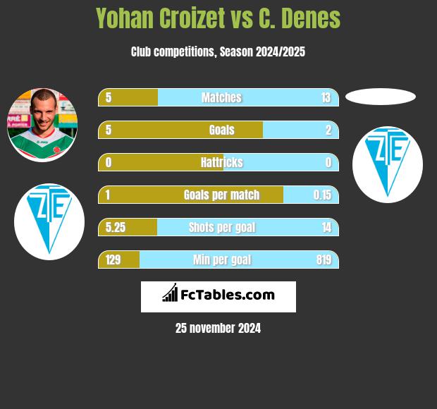 Yohan Croizet vs C. Denes h2h player stats