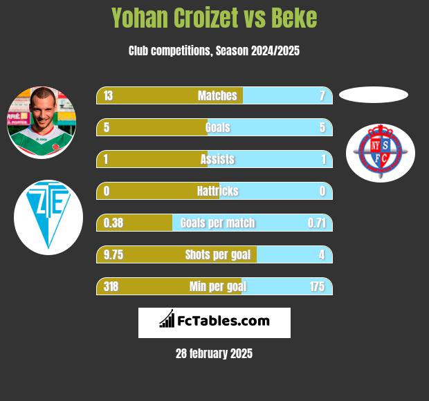 Yohan Croizet vs Beke h2h player stats