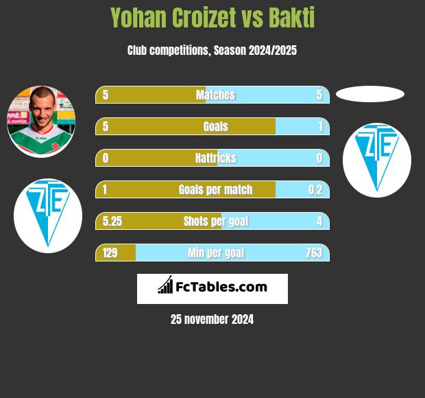 Yohan Croizet vs Bakti h2h player stats