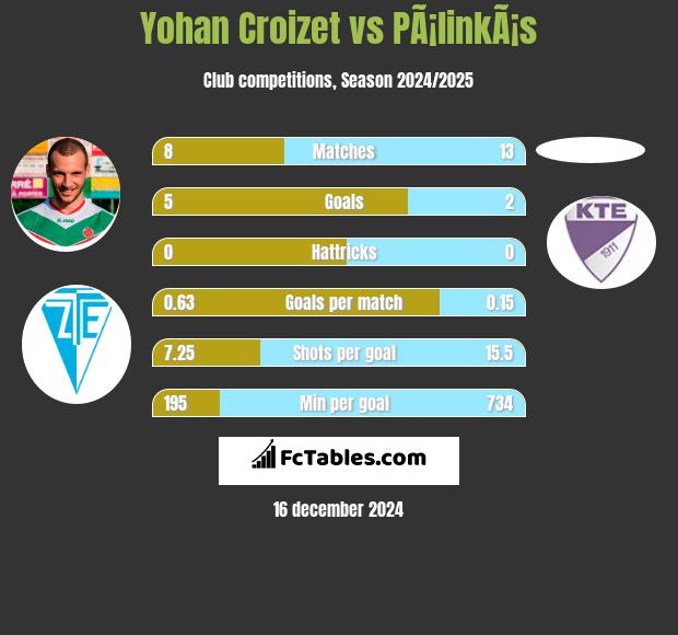 Yohan Croizet vs PÃ¡linkÃ¡s h2h player stats